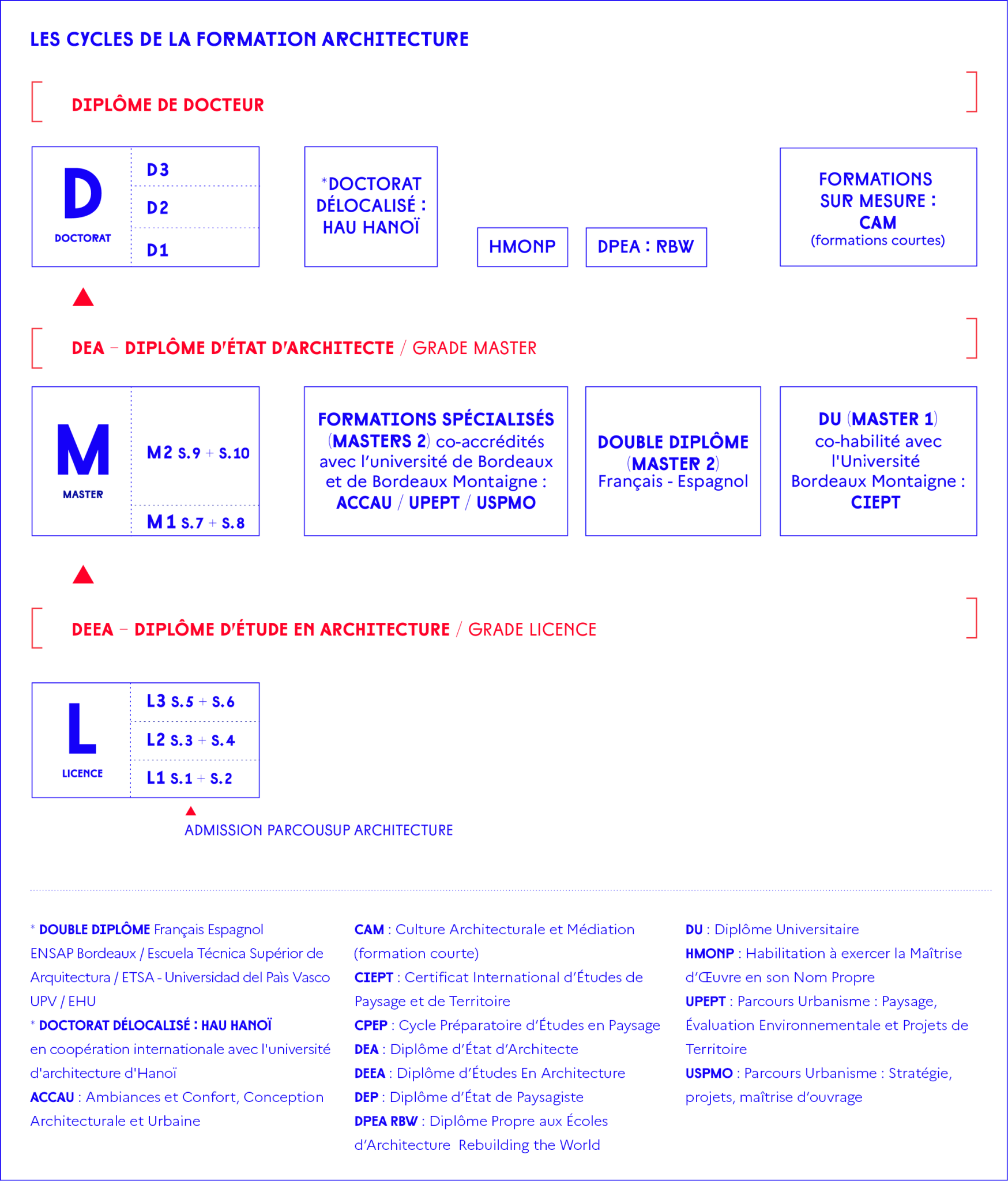 La formation en architecture | ENSAP